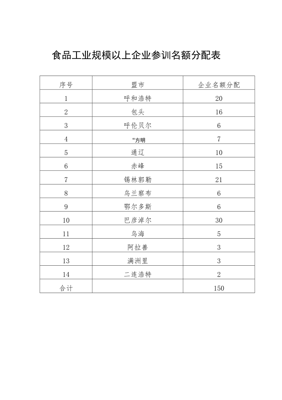 食品工业规模以上企业参训名额分配表.docx_第1页