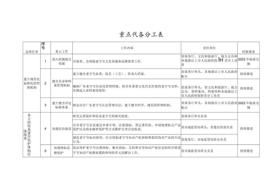 重点任务分工表.docx_第1页