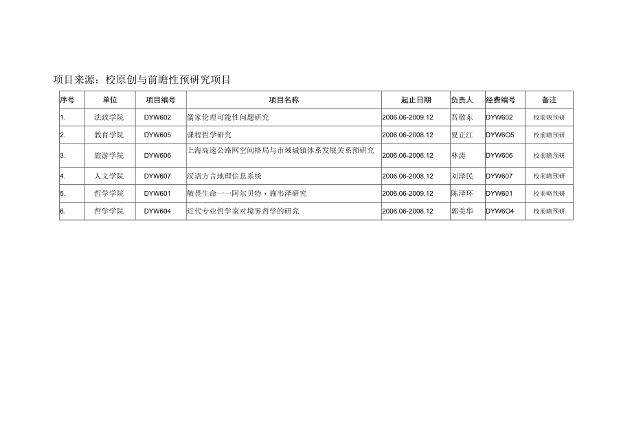 项目来源校原创与前瞻性预研究项目.docx_第1页