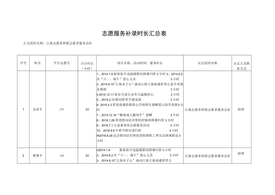 志愿服务补录时长汇总表汇总组织名称江海志愿者侨联志愿者服务总队.docx_第1页