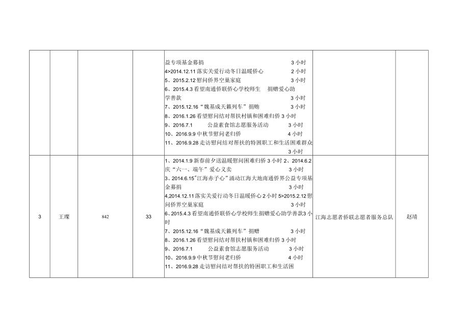 志愿服务补录时长汇总表汇总组织名称江海志愿者侨联志愿者服务总队.docx_第2页