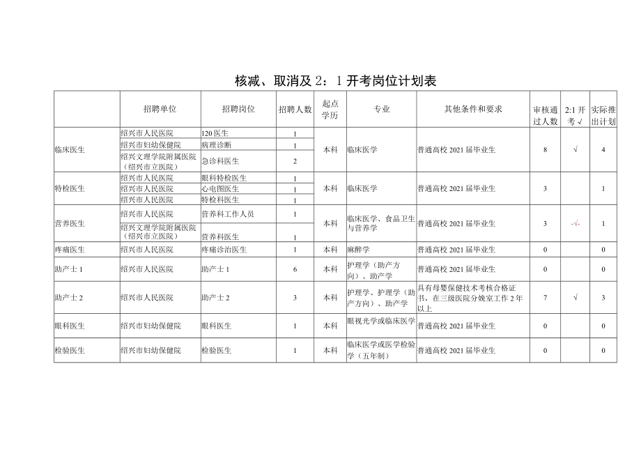 核减、取消及21开考岗位计划表.docx_第1页