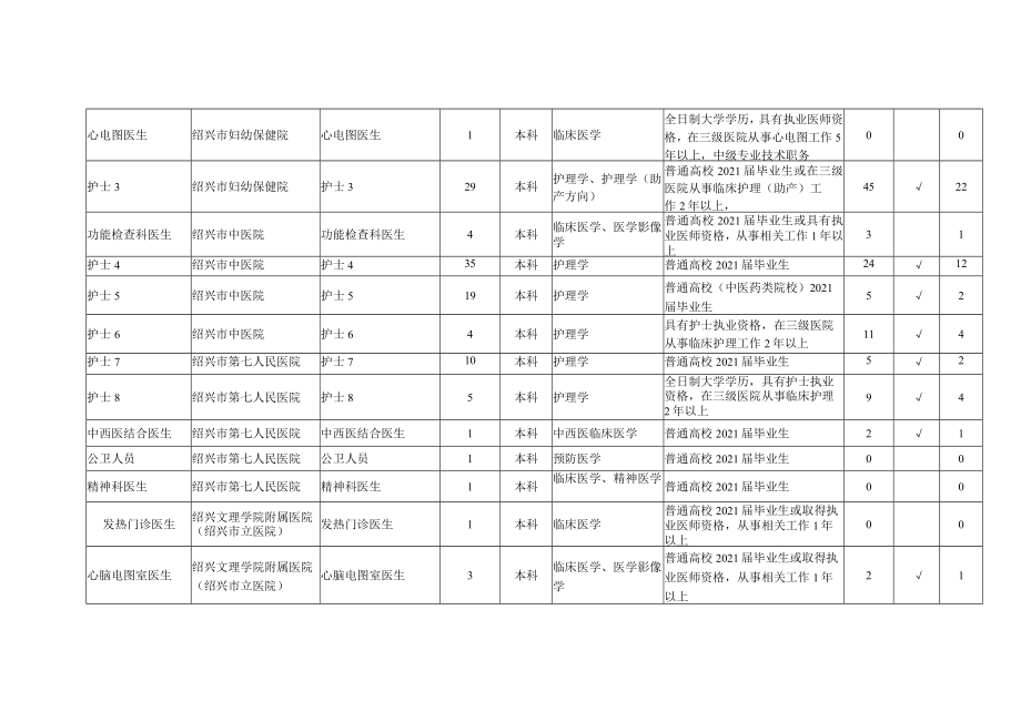 核减、取消及21开考岗位计划表.docx_第2页