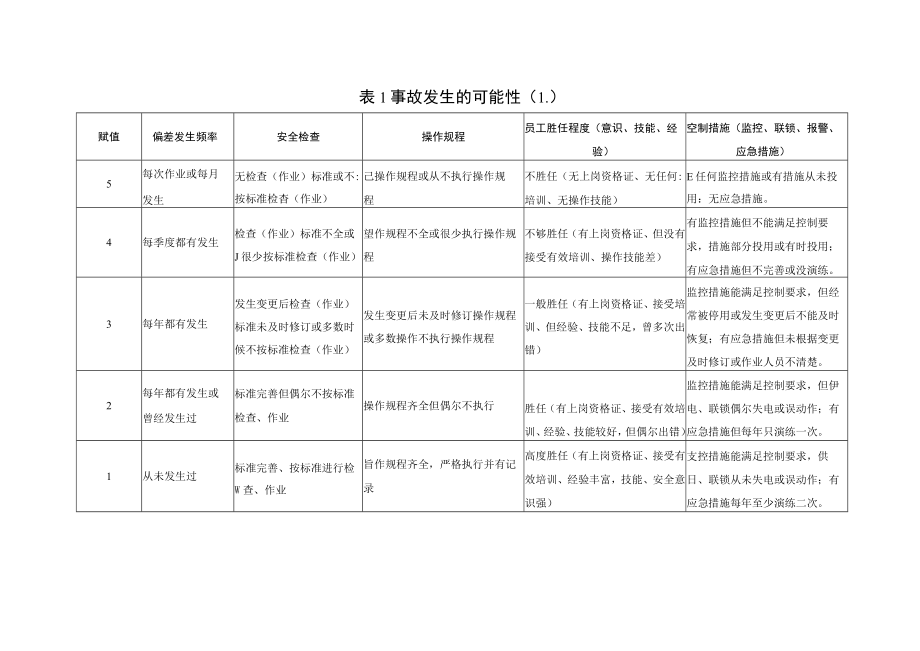 风险矩阵法(L·S).docx_第2页