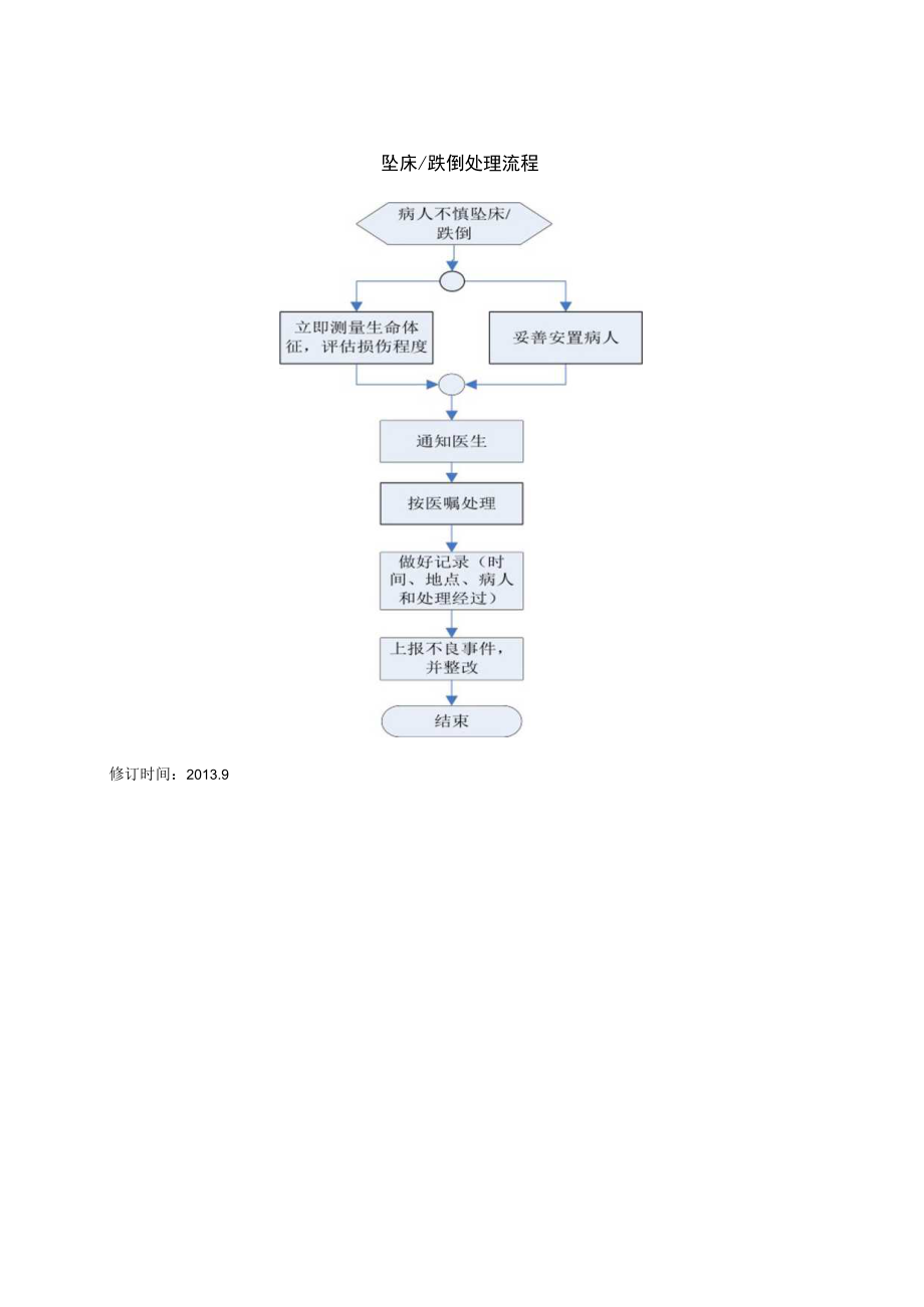 跌倒坠床高危人群管理流程.docx_第2页