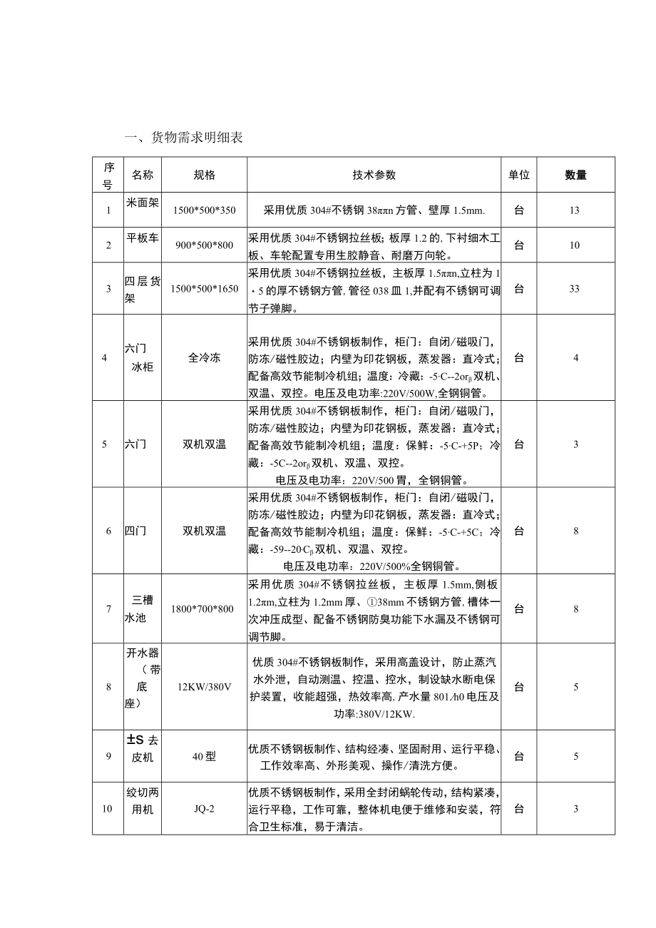 货物需求明细表.docx_第1页