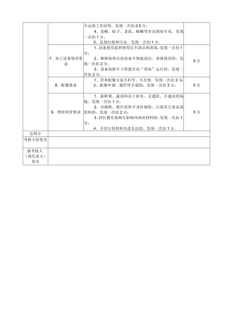 配餐中心购买劳务外包服务项目考核表总计100分.docx_第2页