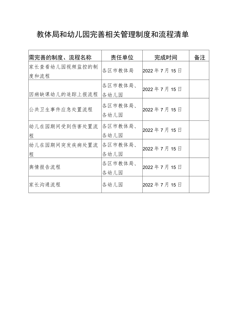 教体局和幼儿园完善相关管理制度和流程清单.docx_第1页