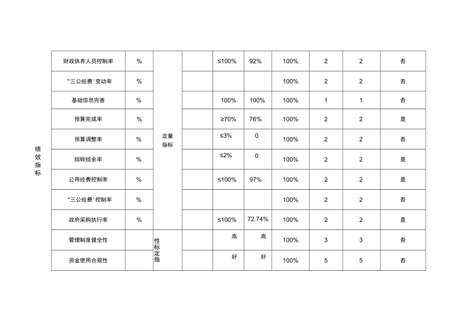 部门整体绩效自评表.docx_第2页