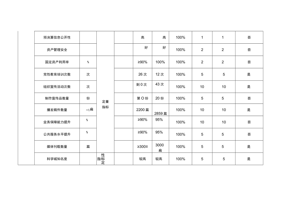 部门整体绩效自评表.docx_第3页