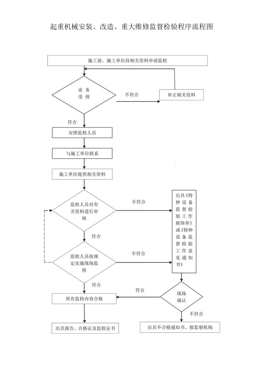 起重机械安装、改造、重大维修监督检验程序流程图.docx_第1页