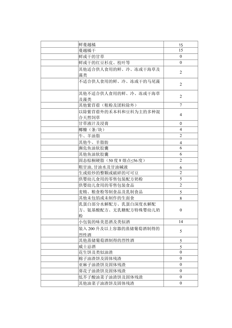 进出口商品暂定税率表.docx_第3页