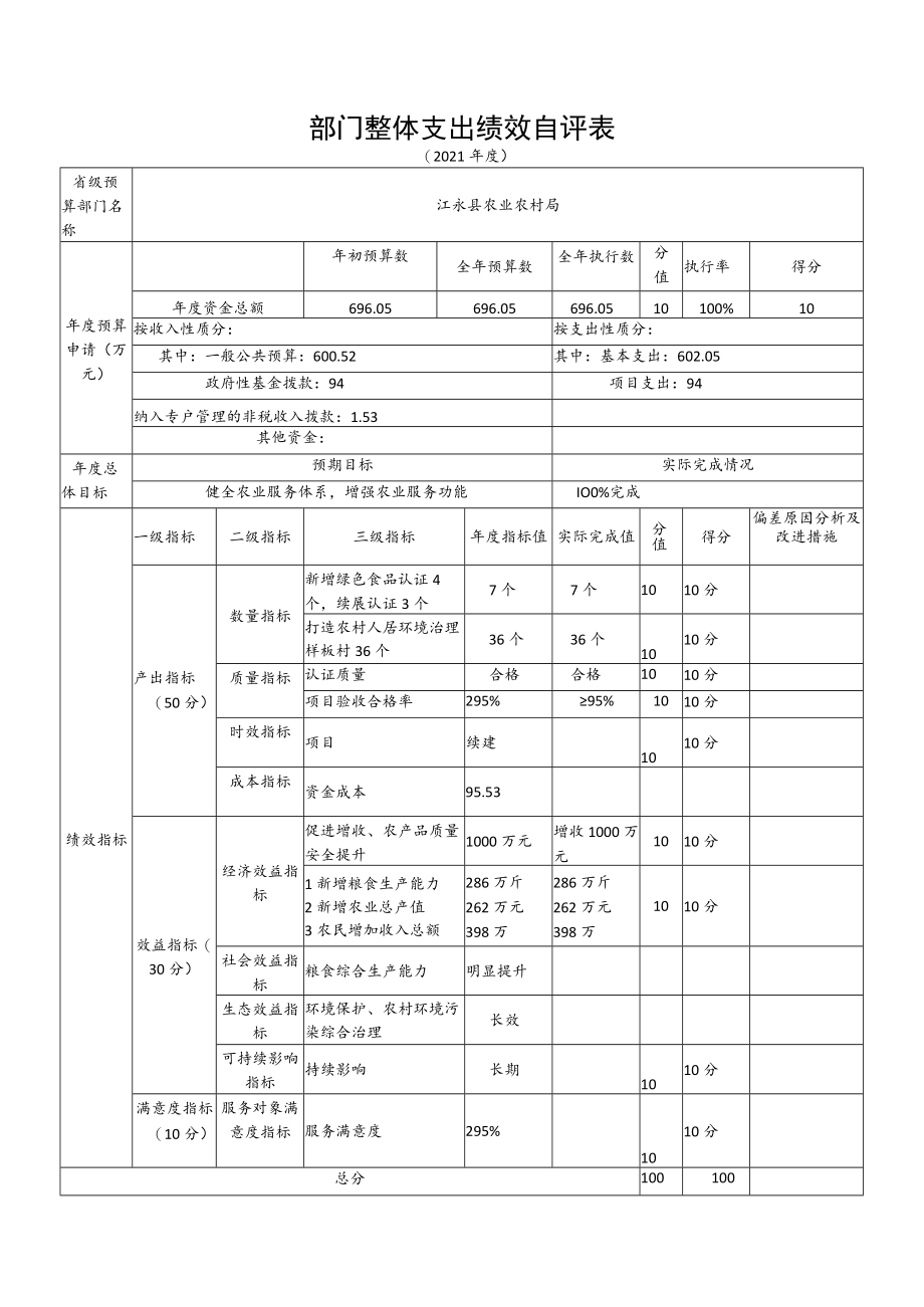 部门整体支出绩效自评表.docx_第1页