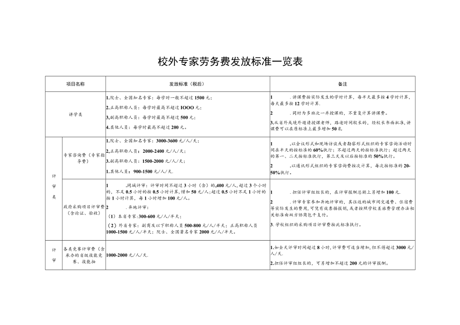 校外专家劳务费发放标准一览表.docx_第1页