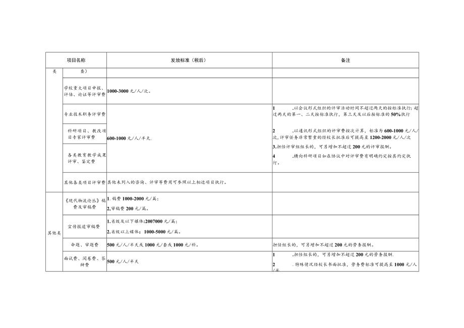 校外专家劳务费发放标准一览表.docx_第2页