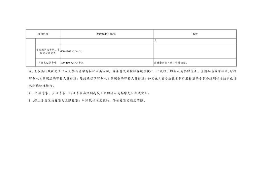 校外专家劳务费发放标准一览表.docx_第3页