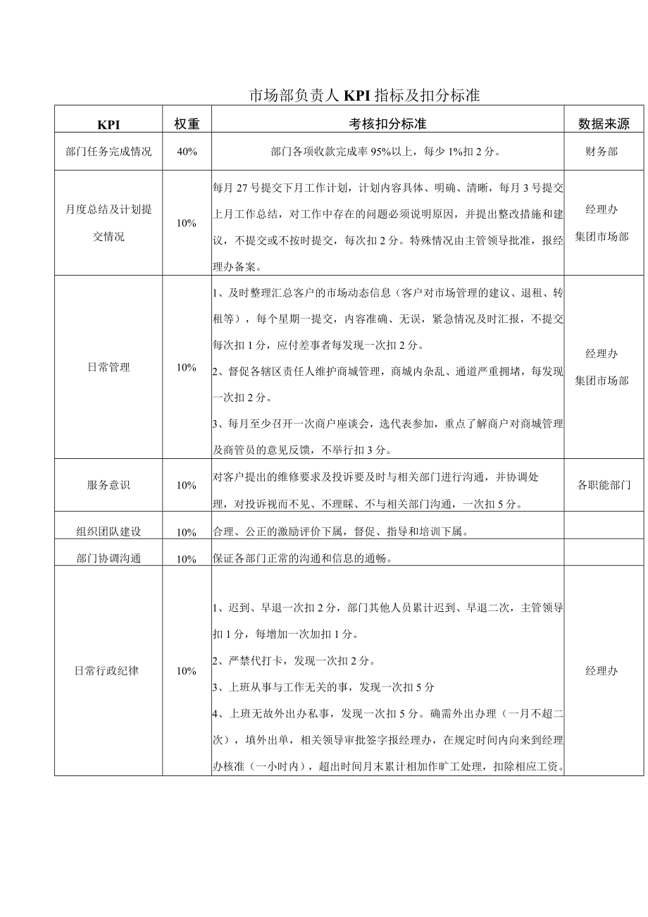 市场部负责人KPI指标及扣分标准.docx_第1页