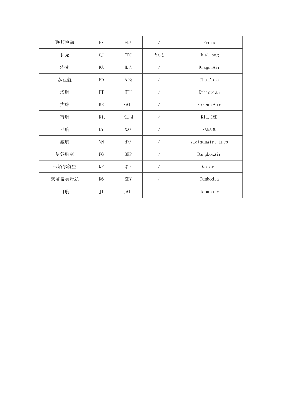 常用航空公司代码、读法汇总.docx_第2页