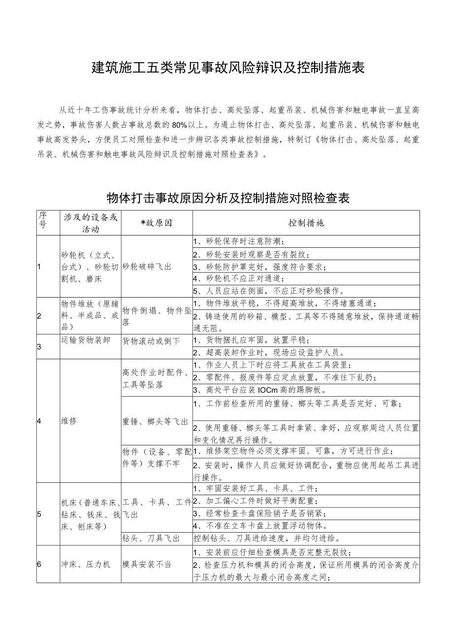 建筑施工五类常见事故风险辩识及控制措施表.docx_第1页