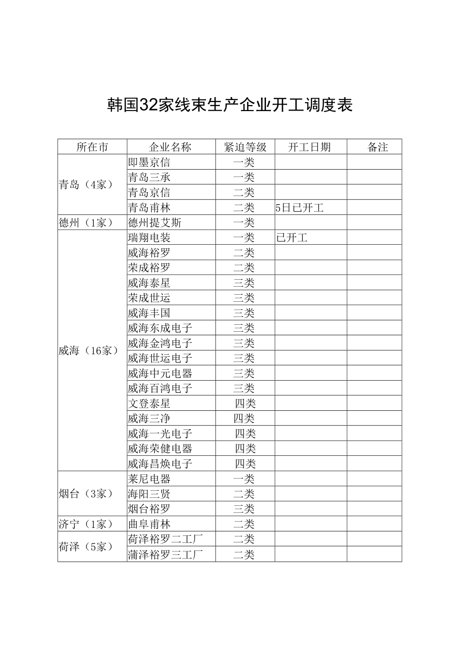 韩国32家线束生产企业开工调度表.docx_第1页