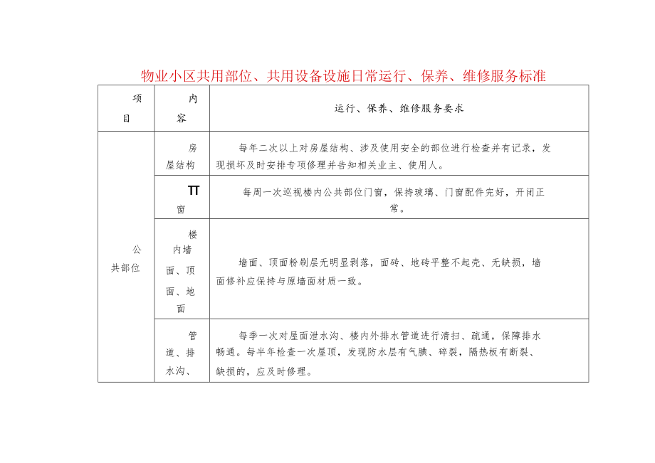 物业小区共用部位、共用设备设施日常运行、保养、维修服务标准.docx_第1页