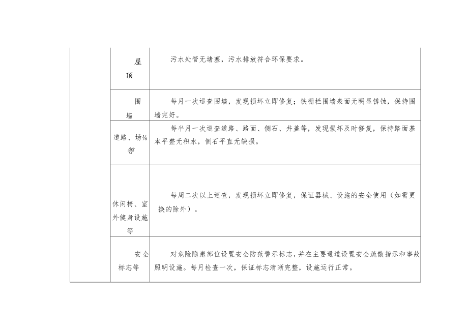 物业小区共用部位、共用设备设施日常运行、保养、维修服务标准.docx_第2页