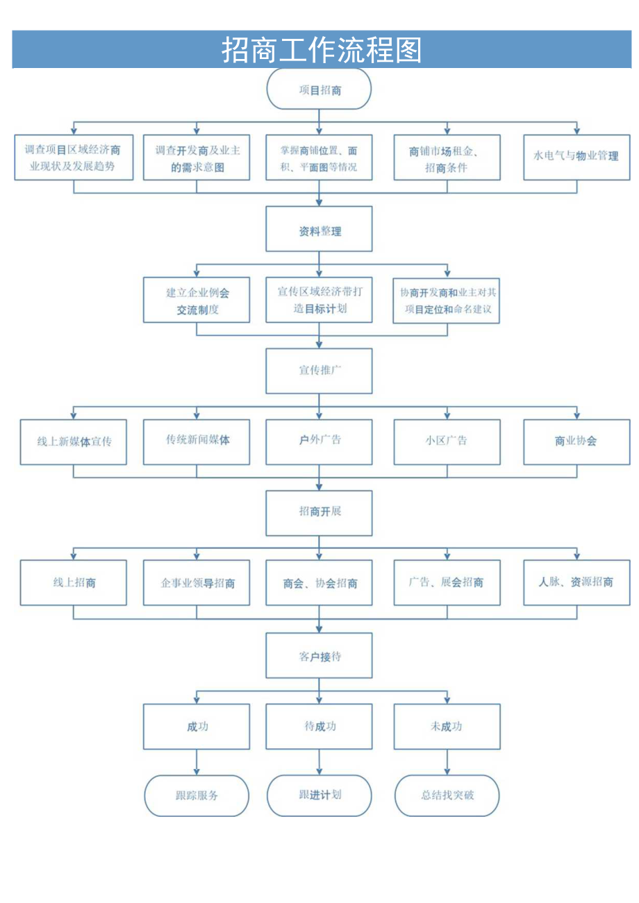 招商工作流程图.docx_第1页