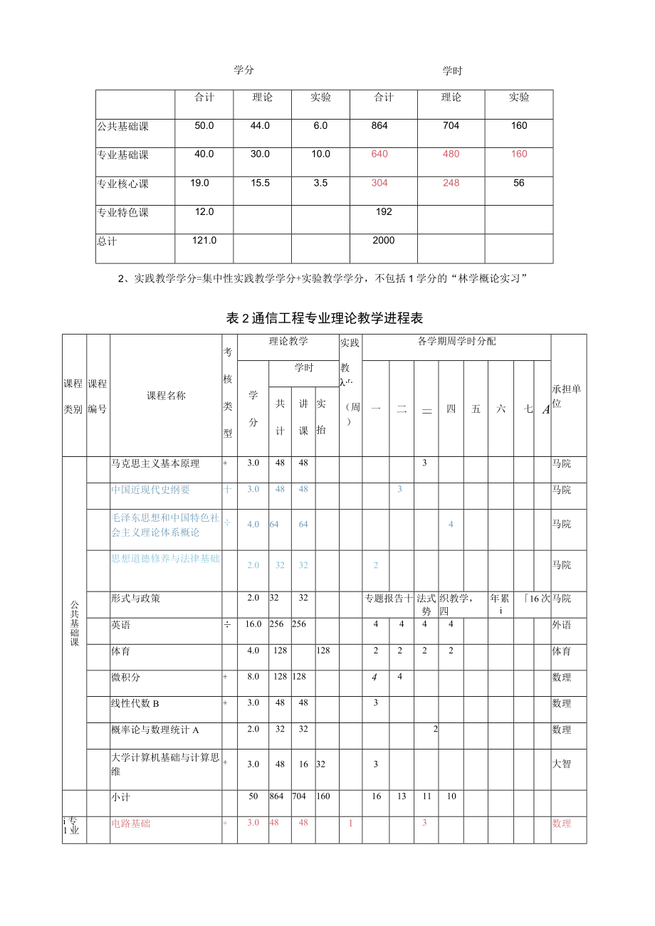 通信工程专业人才培养方案.docx_第3页