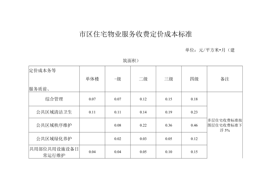 市区住宅物业服务收费定价成本标准.docx_第1页