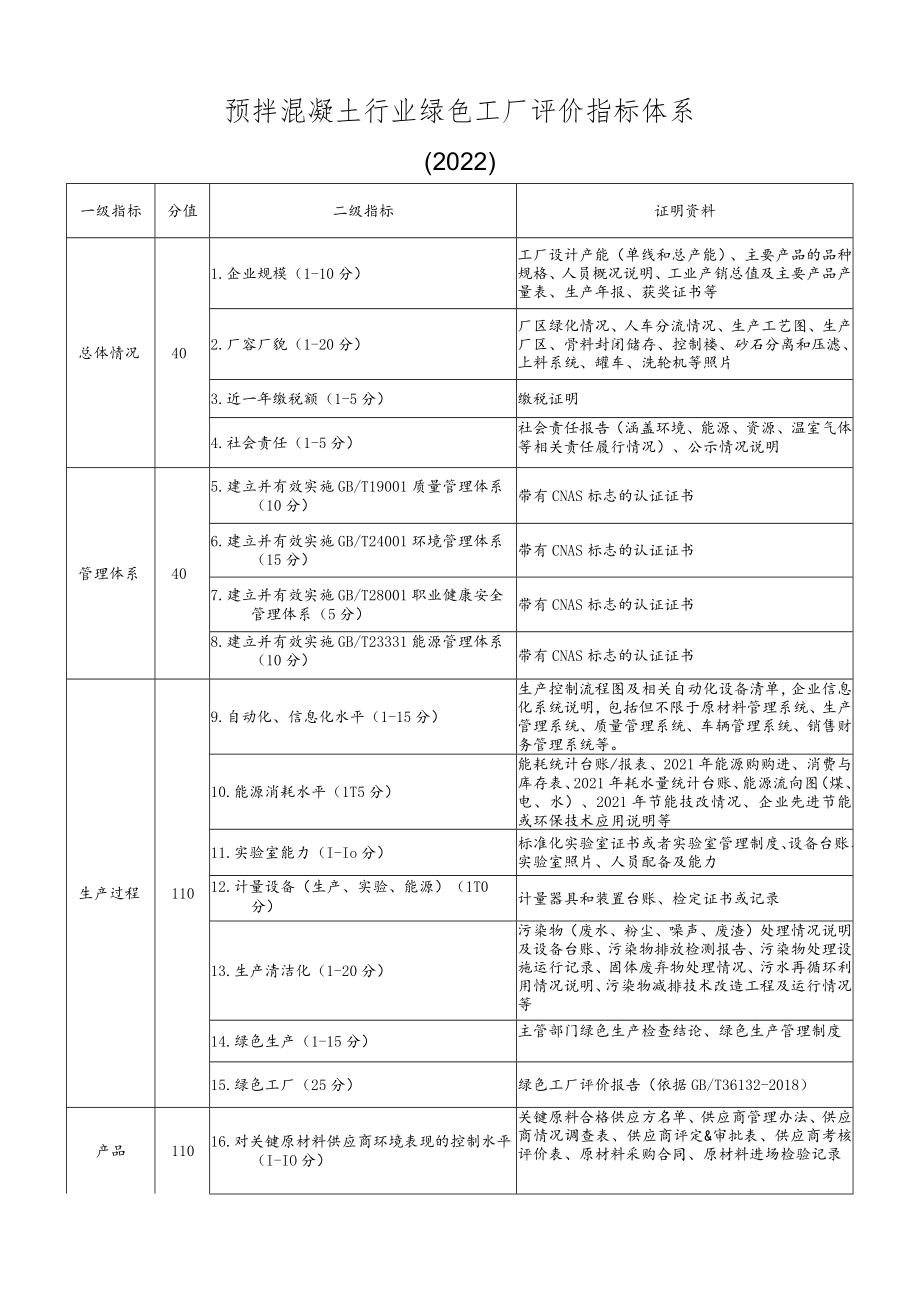 预拌混凝土行业绿色工厂评价指标体系2022.docx_第1页