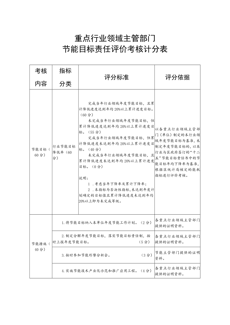 重点行业领域主管部门节能目标责任评价考核计分表.docx_第1页