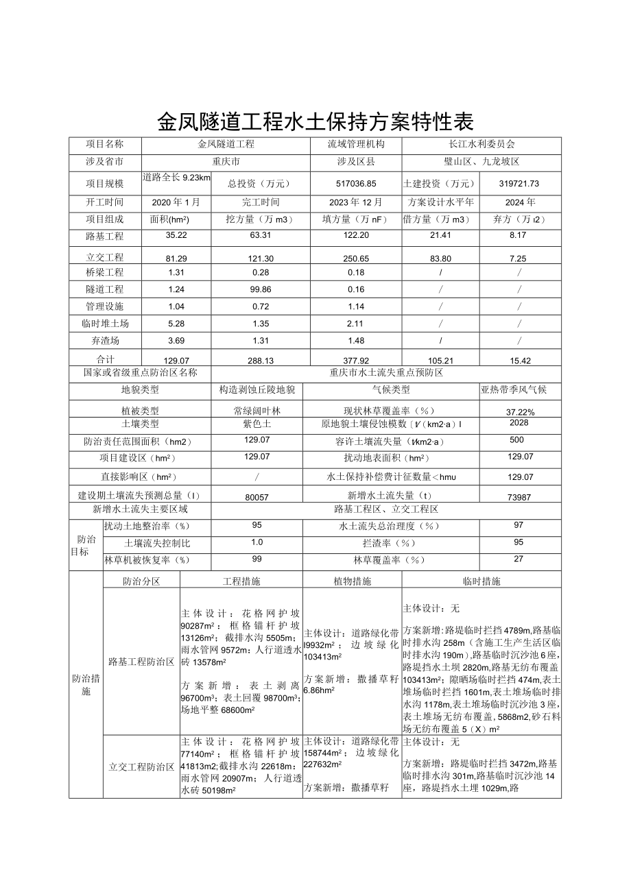 金凤隧道工程水土保持方案特性表.docx_第1页