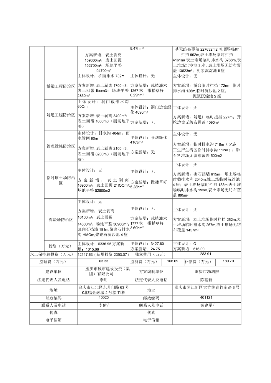 金凤隧道工程水土保持方案特性表.docx_第2页