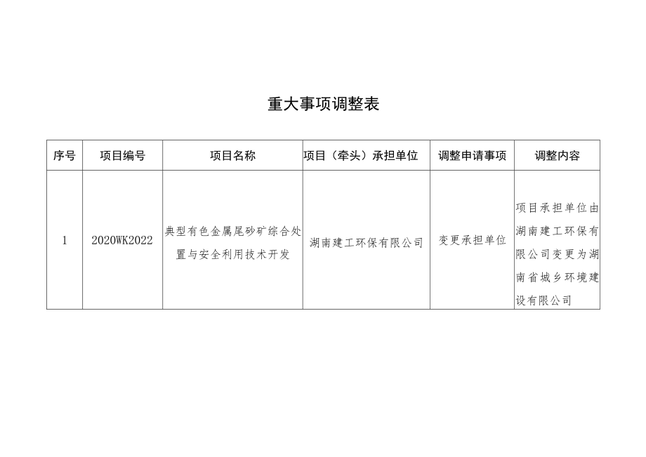 重大事项调整表.docx_第1页