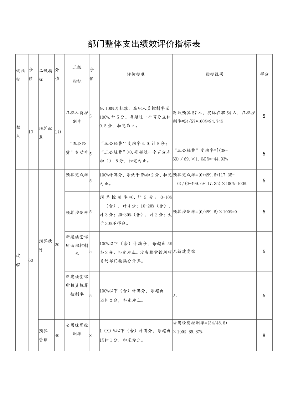 部门整体支出绩效评价指标表.docx_第1页