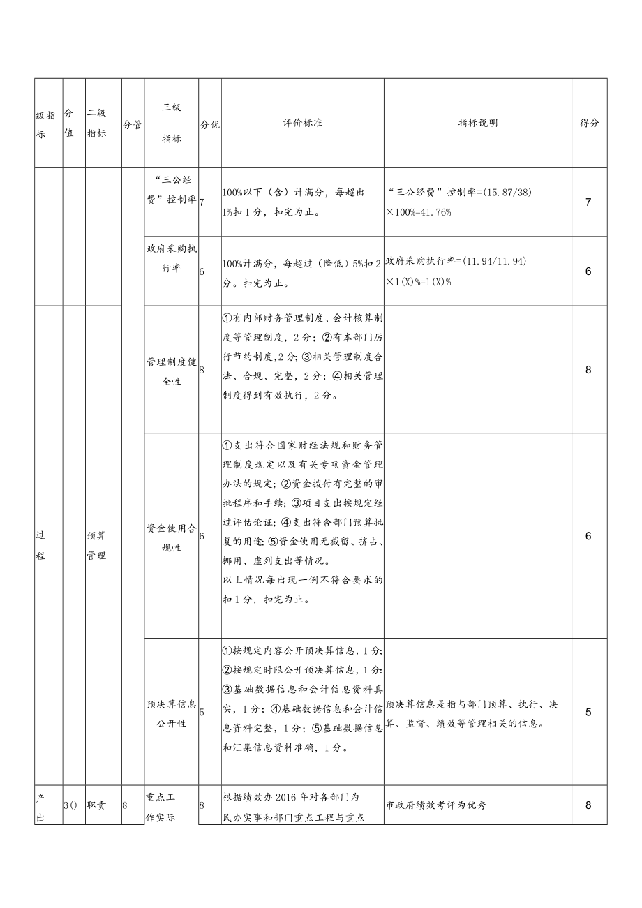 部门整体支出绩效评价指标表.docx_第2页