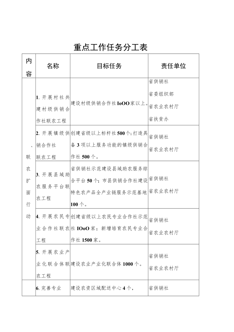 重点工作任务分工表.docx_第1页