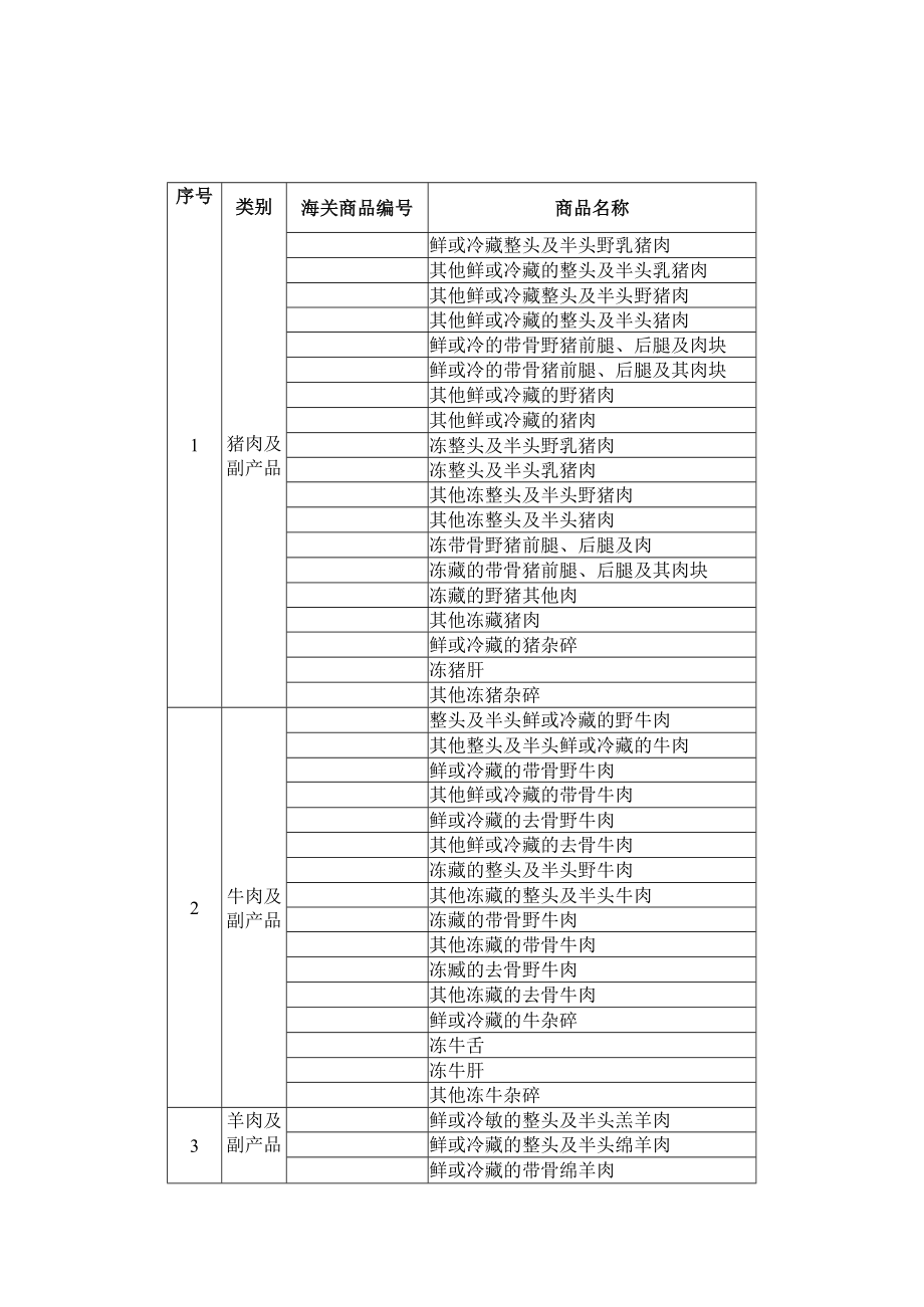 猪肉、牛肉、羊肉及副产品目录.docx_第1页