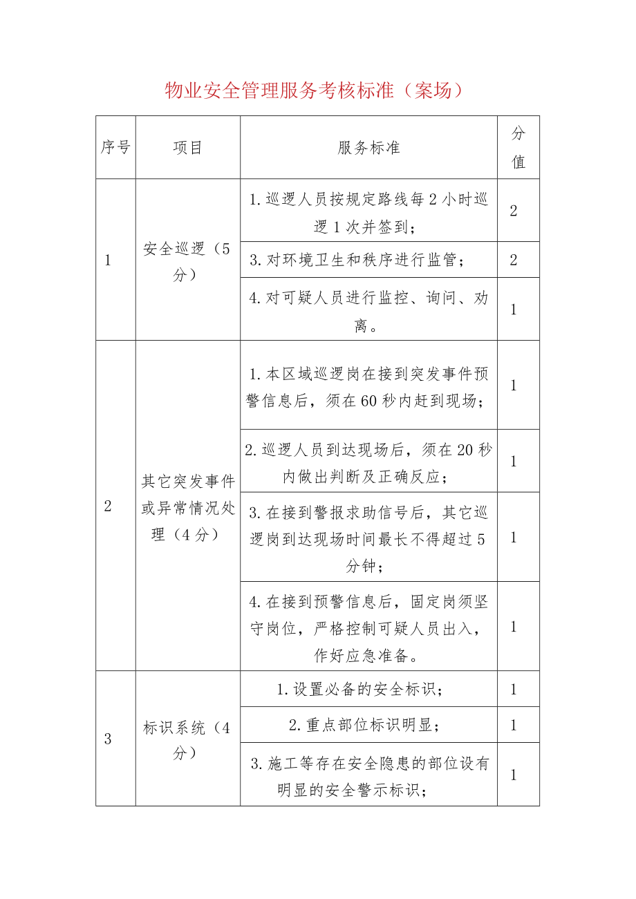 物业管理物业安全管理服务考核标准（案场）.docx_第1页