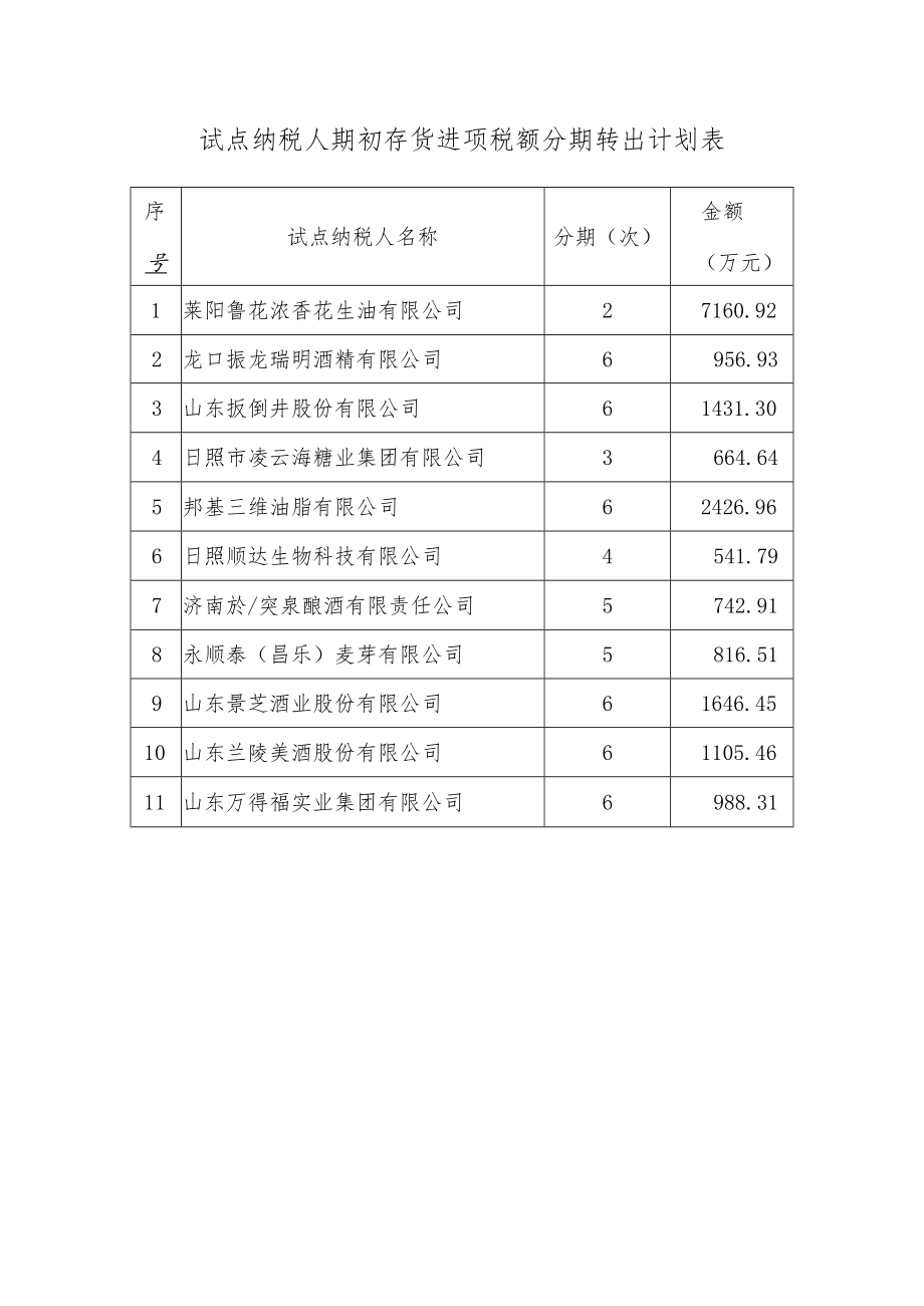 试点纳税人期初存货进项税额分期转出计划表.docx_第1页