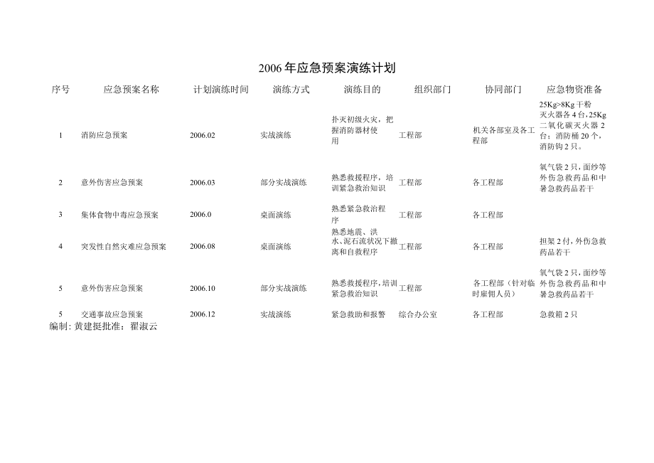 应急预案演练记录表.docx_第3页