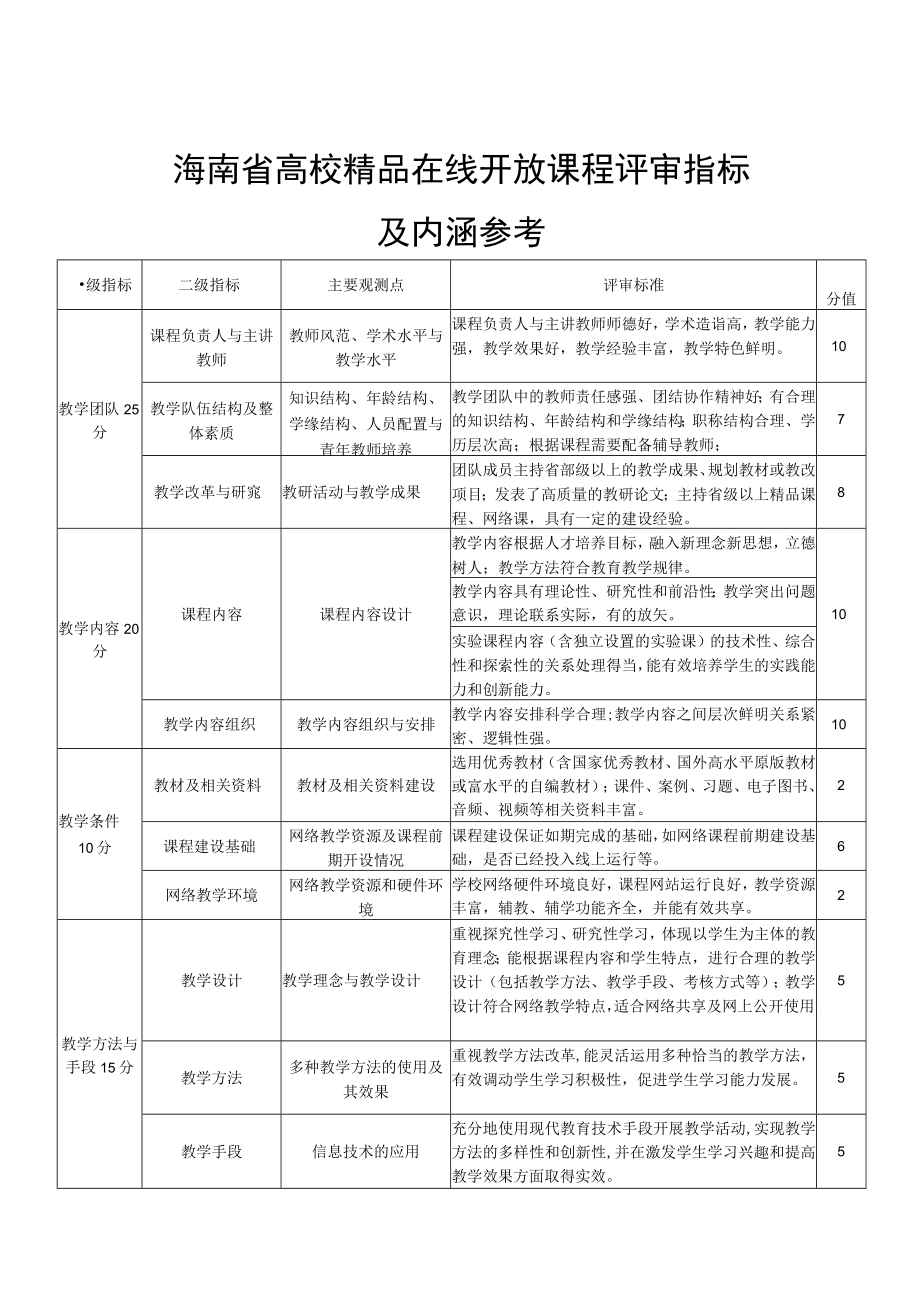 海南省高校精品在线开放课程评审指标及内涵参考.docx_第1页