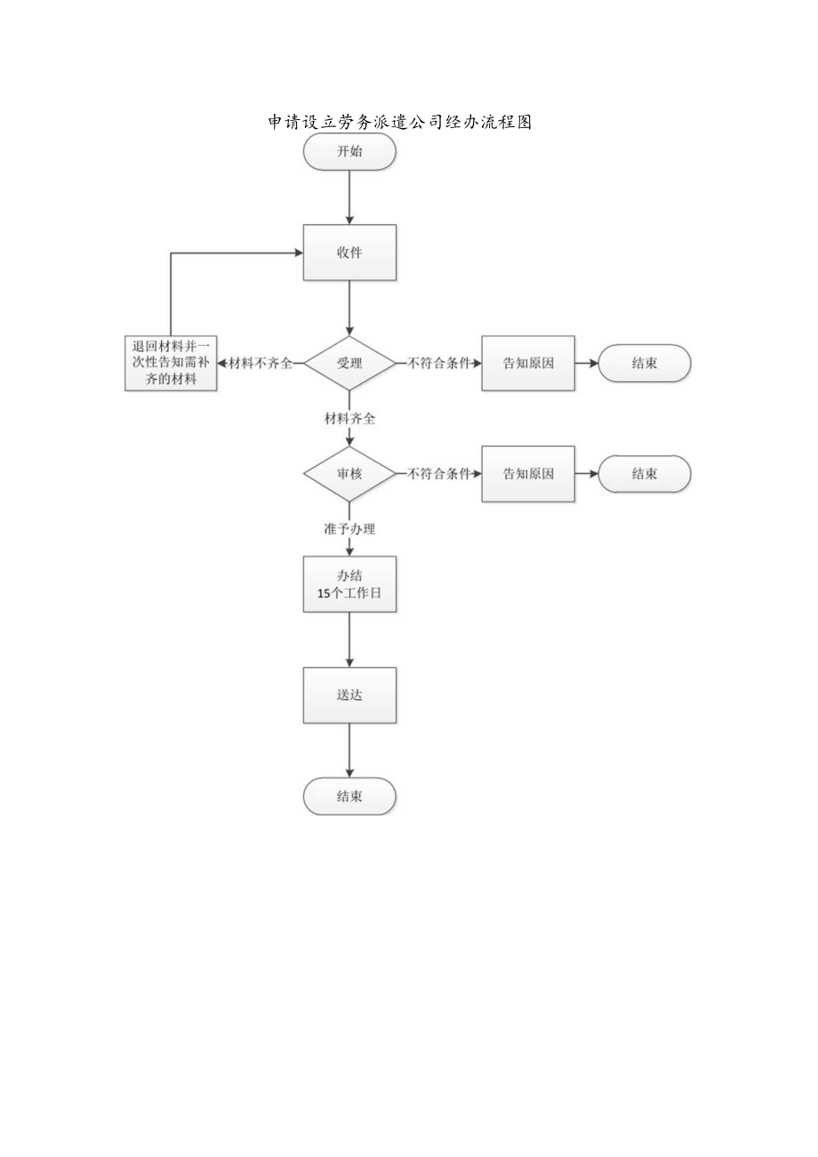 人力资源服务机构设立审批业务经办流程图.docx_第2页