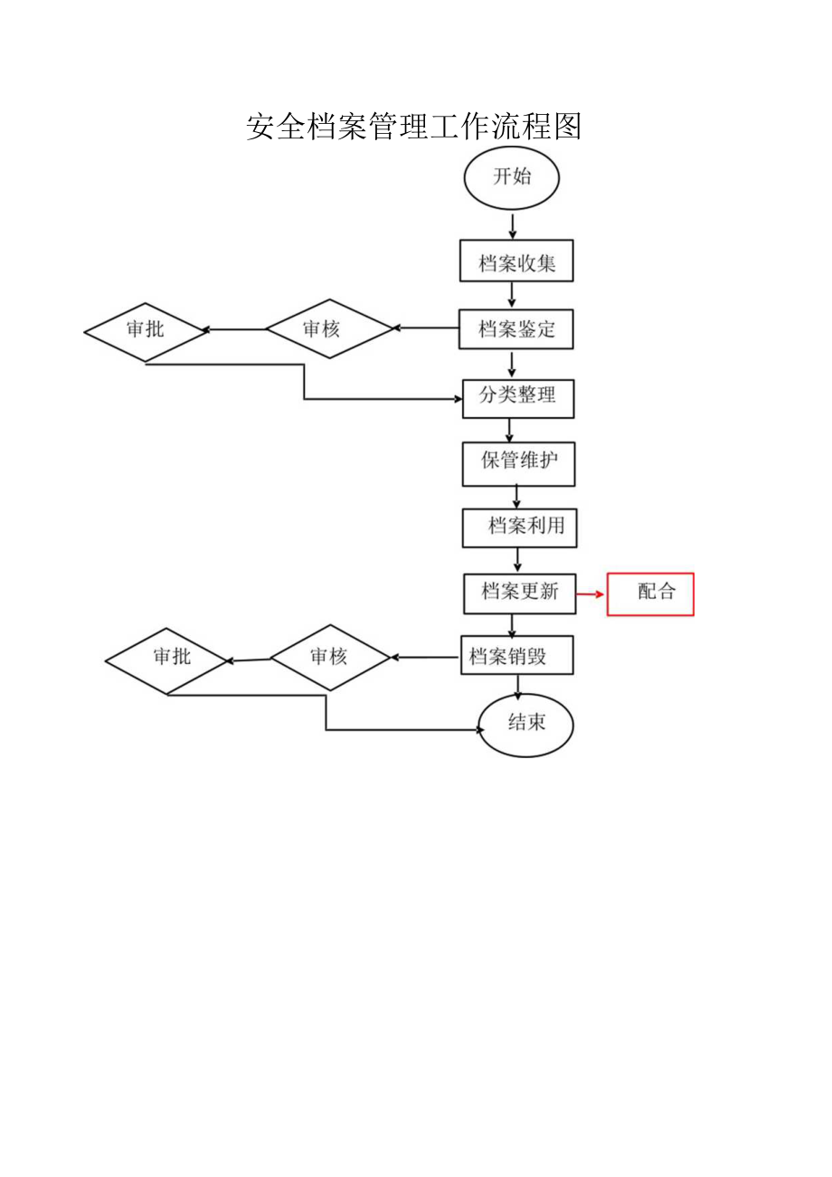 安环部生产安全工作流程图.docx_第1页