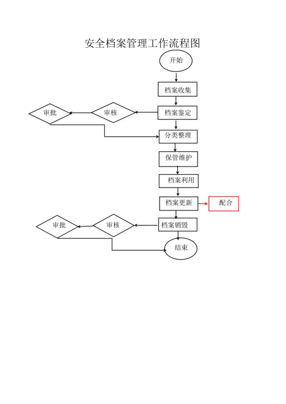 生产安全工作流程图.docx_第1页