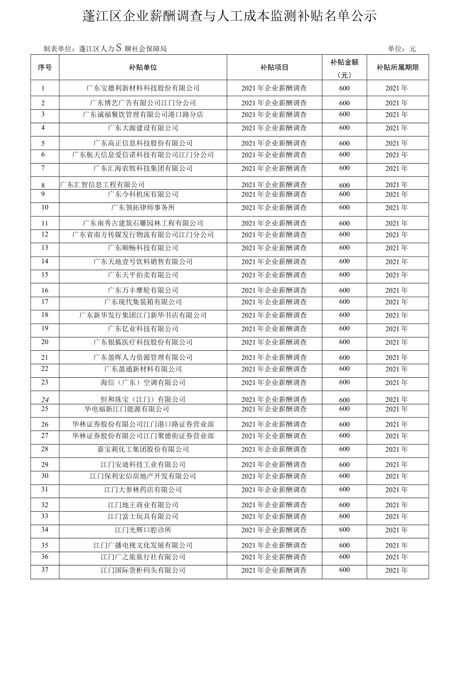 蓬江区2021年企业薪酬调查与人工成本监测.docx_第2页