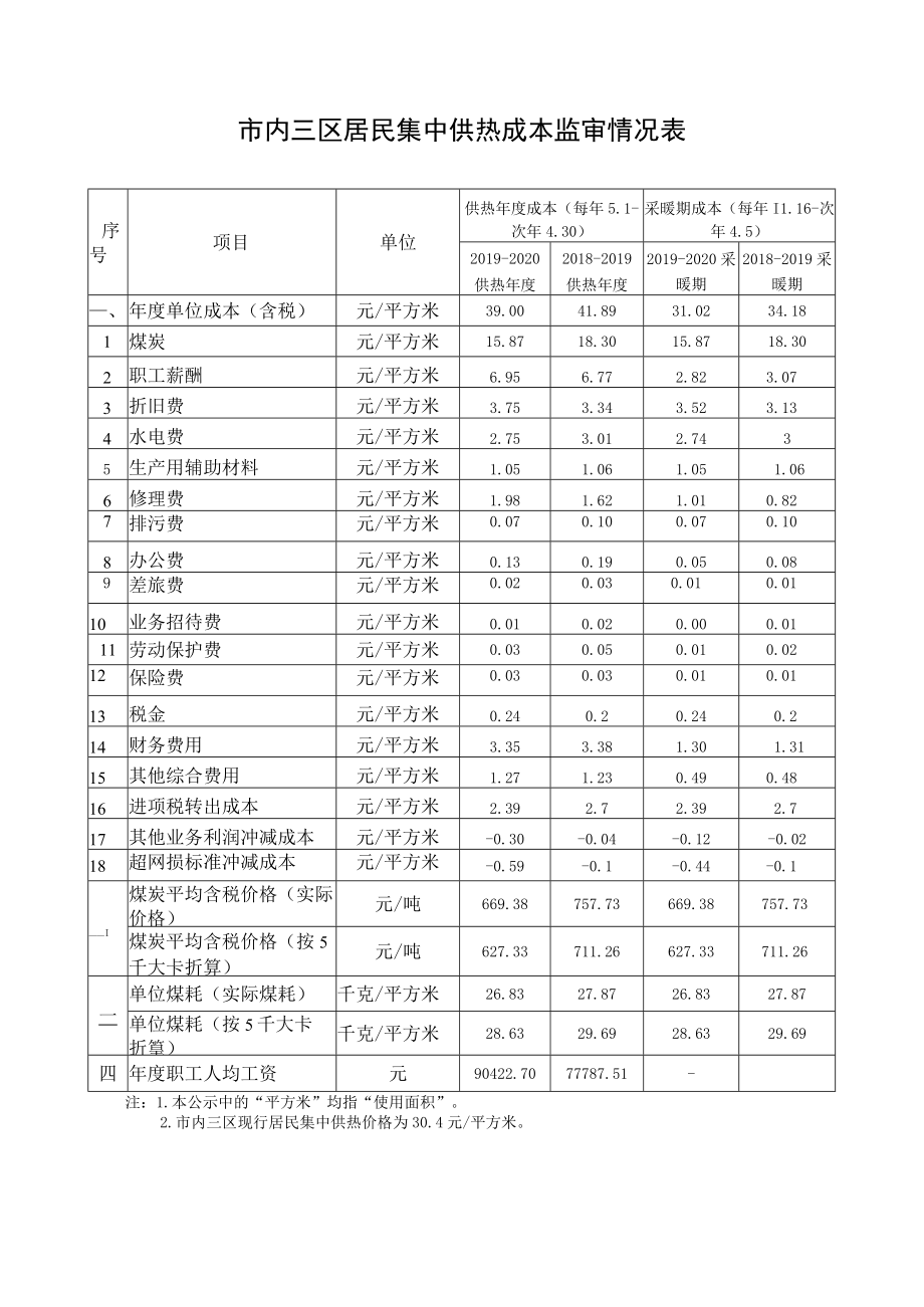 市内三区居民集中供热成本监审情况表.docx_第1页