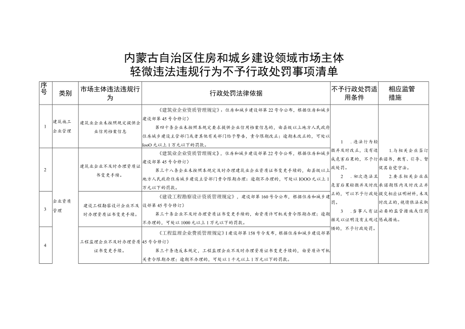 《内蒙古自治区住房和城乡建设领域市场主体轻微违法违规行为不予行政处罚事项清单.docx_第1页