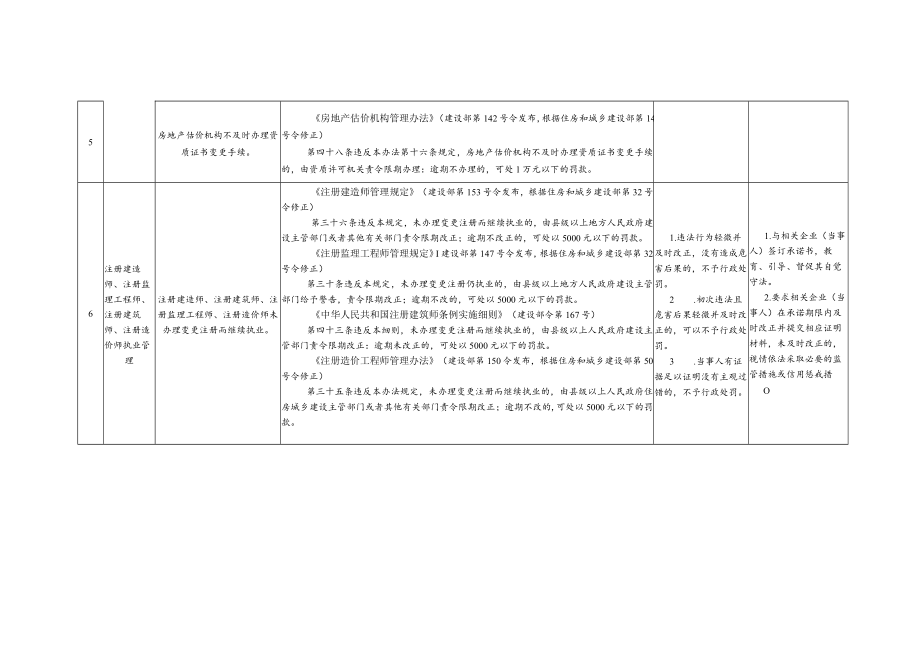 《内蒙古自治区住房和城乡建设领域市场主体轻微违法违规行为不予行政处罚事项清单.docx_第2页