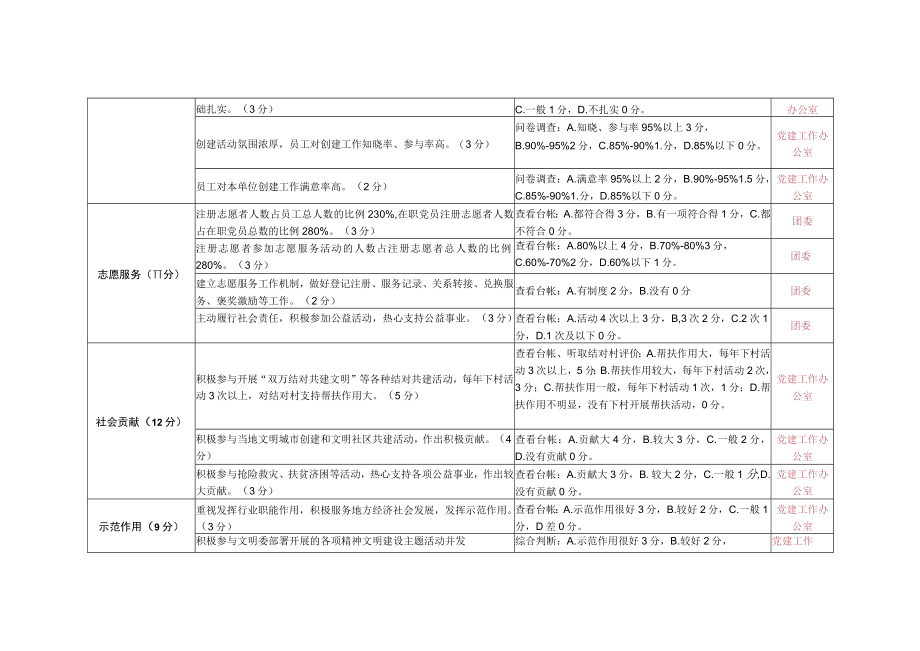 文明单位测评表（窗口服务类）职责分工.docx_第3页